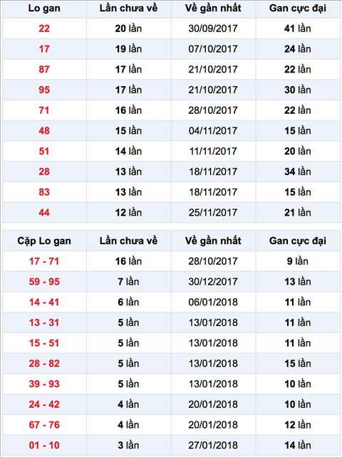 Thong ke Lo gan XSLA 24-2-2018
